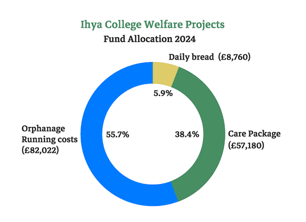 ihya college welfare charity projects fund allocation 2024